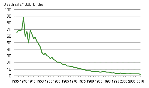 Finland Infant Mortality